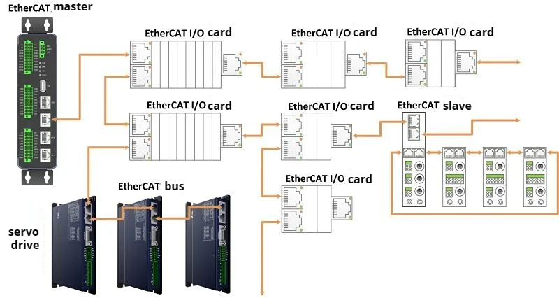 Features of EtherCAT