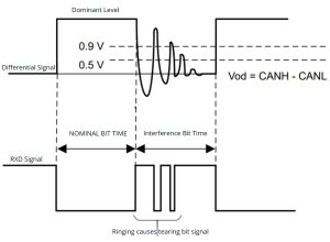 Figure 2: Differential signal and RXD signal without ringing suppression