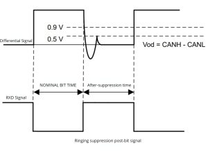 Figure 3: Differential signal and RXD signal after adding ringing suppression