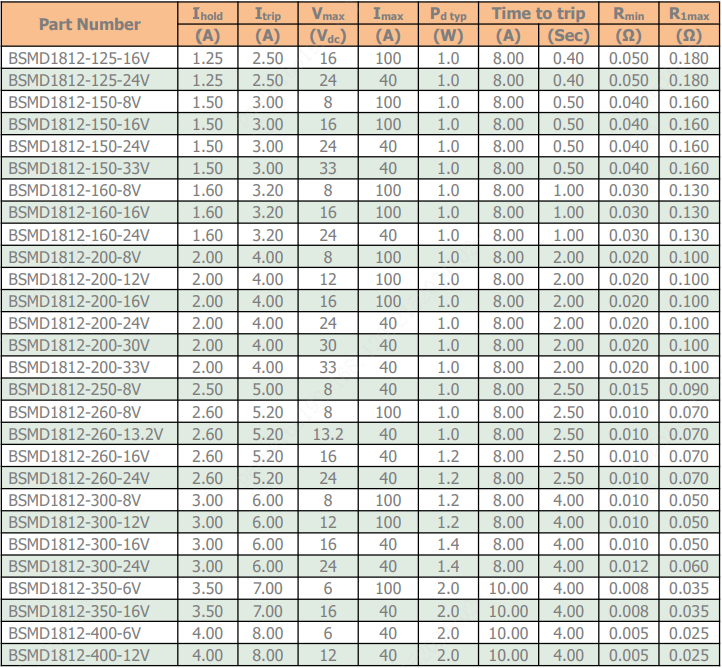 BHFUSE Resettable Fuse Characteristics