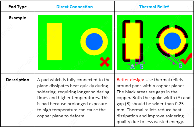 Comparison of direct connection vs. thermal relief pad design, impact on heat dissipation and solderability