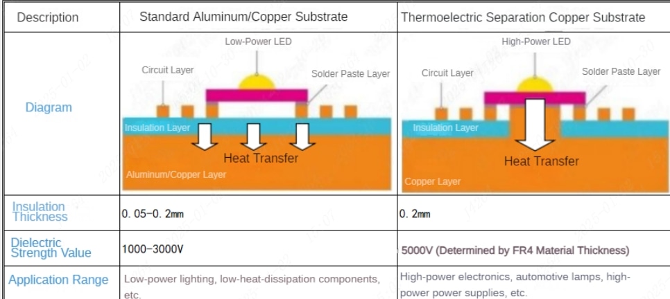 Comparison of Standard Aluminum/Copper Substrate and Thermoelectric Separation Copper Substrate for PCBA - Heat Dissipation Performance