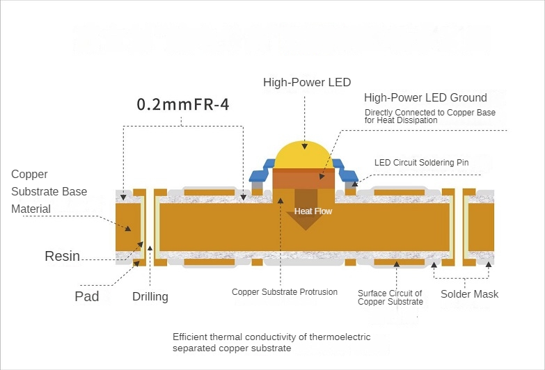 Cross-section of Thermoelectric Separation Copper Substrate for High-Power LED PCBA
