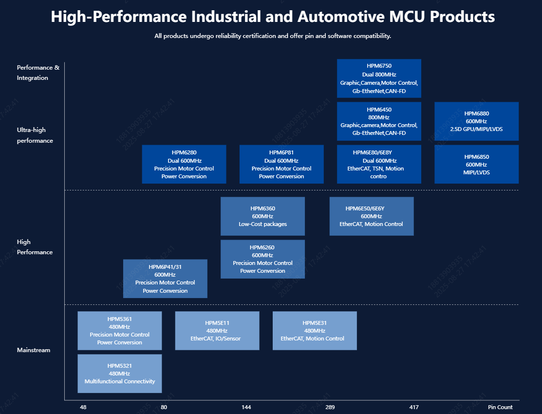 HPMICRO Product list